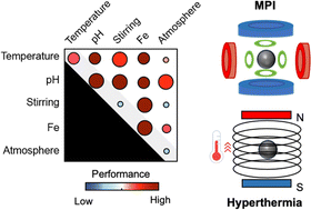 Graphical abstract: Improving MPI and hyperthermia performance of superparamagnetic iron oxide nanoparticles through fractional factorial design of experiments