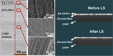 Graphical abstract: Advanced lightweight lightning strike protection composites based on super-aligned carbon nanotube films and thermal-resistant zirconia fibers