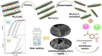 Graphical abstract: Layered MOF supported on 2D delaminated MXene (Mo2Ti2C3) nanosheets boosted water splitting