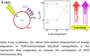 Graphical abstract: The role of energy deposition on the luminescence sensitization in porphyrin-functionalized SiO2/ZnO nanoparticles under X-ray excitation