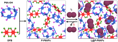 Graphical abstract: Porous pillar[6]arene-based polymers for reversible iodine capture