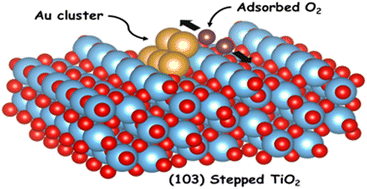 Graphical abstract: Tailoring surface morphology on anatase TiO2 supported Au nanoclusters: implications for O2 activation