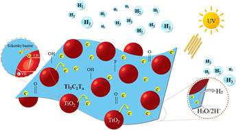 Graphical abstract: Unveiling the potential of MXene-fabricated catalysts: an effective approach for H2 generation from water splitting