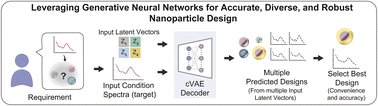 Graphical abstract: Leveraging generative neural networks for accurate, diverse, and robust nanoparticle design