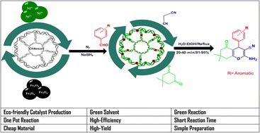 Graphical abstract: Magnetically recoverable Fe3O4@chitosan@Ni2B: a bio-based catalyst for one-pot green and efficient synthesis of tetrahydrobenzo[b]pyrans