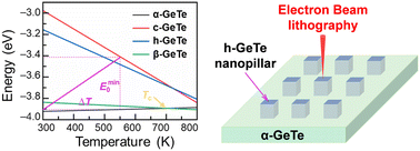 Graphical abstract: Electron beam lithography of GeTe through polymorphic phase transformation