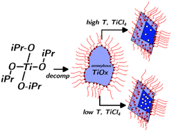 Graphical abstract: Colloidal TiO2 nanocrystals with engineered defectivity and optical properties