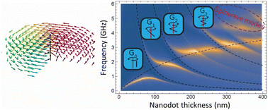 Graphical abstract: Dominant higher-order vortex gyromodes in circular magnetic nanodots