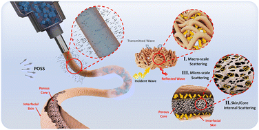 Graphical abstract: Crucial role of structural design on performance of cryogel-based EMI shields: an experimental review