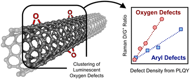 Graphical abstract: How to recognize clustering of luminescent defects in single-wall carbon nanotubes