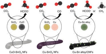 Graphical abstract: Thermodynamic phase control of Cu–Sn alloy electrocatalysts for selective CO2 reduction