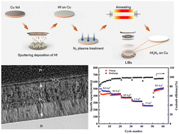 Graphical abstract: Facile preparation of Hf3N4 thin films directly used as electrodes for lithium-ion storage