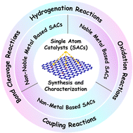 Graphical abstract: Tailoring catalysis at the atomic level: trends and breakthroughs in single atom catalysts for organic transformation reactions