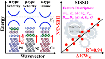 Graphical abstract: Dipole-induced transitions from Schottky to Ohmic contact at Janus MoSiGeN4/metal interfaces