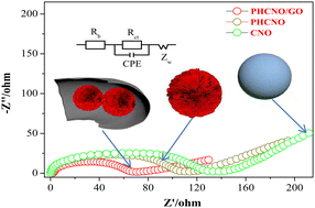 Graphical abstract: Effects of porous hedgehog-like morphology and graphene oxide on the cycling stability and rate performance of Co3O4/NiO microspheres