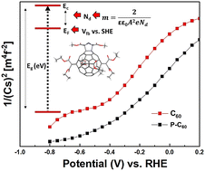 Graphical abstract: Understanding the effects of adduct functionalization on C60 nanocages for the hydrogen evolution reaction