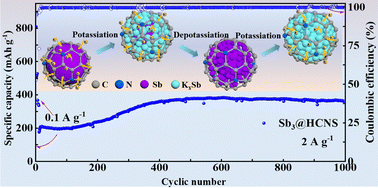 Graphical abstract: Multi-scale carbon@Sb mesoporous composites activated by in situ localized electrochemical pulverization as high-rate and long-life anode materials for potassium-ion batteries