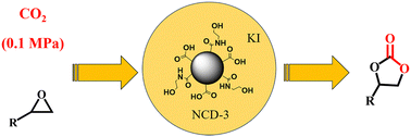 Graphical abstract: Nitrogen-doped carbon dots as acid–base bifunctional and efficient catalysts for the cycloaddition of CO2 with epoxides