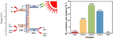 Graphical abstract: A dual photocarrier separation channel in CdS/ZnS for outstanding photocatalytic hydrogen evolution