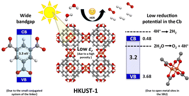 Graphical abstract: Elucidating, understanding, and correlating the (photo)electrochemical and physicochemical properties of HKUST-1 through an experimental and computational approach