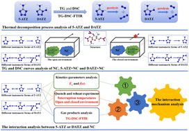 Graphical abstract: Interaction mechanism studies of 1H-tetrazole derivatives and nitrocellulose. Part 1: introduction of amino groups on C and N atoms