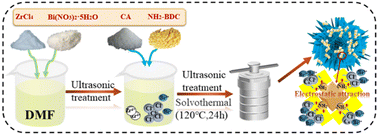 Graphical abstract: One-step preparation of direct Z-scheme NH2-UiO-66/BiOCl photocatalyst for antibiotic degradation by electrostatic adsorption