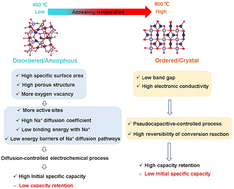 Graphical abstract: Regulating crystallinity to balance the electrochemical performance of cobalt–tin oxide composite anodes for sodium-ion batteries