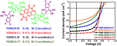 Graphical abstract: Synergistic effect of side-chain engineering and terminal-group halogenation on naphthalenediimide-based non-fused ring electron acceptors for efficient organic solar cells