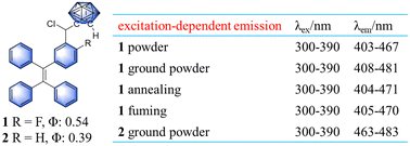 Graphical abstract: Halogen-containing bridged carborane–tetraphenylethene compounds: efficient and wide-range shifted excitation-dependent emissions