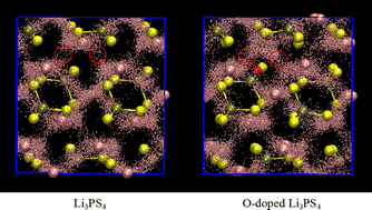 Graphical abstract: Investigation of the effect of O doping on the Li-ion mobility of Li3PS4 solid-state electrolytes: an ab initio molecular dynamics study