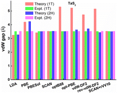 Graphical abstract: Structure–property relationships in TMD materials AB2 (A = Nb, Ta; B = S, Se, Te): assessing exchange–correlation functionals