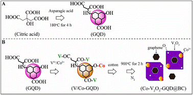 Graphical abstract: Construction of an advanced Co-doped V2O3 electrode material with significantly enhanced conductivity and structural stability for supercapacitors using asparagic acid-functionalized graphene quantum dots