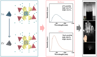 Graphical abstract: Improvement of thermal stability and luminescence in La3ZrxSn1−xGa5O14:0.015Cr3+ by the substitution of Zr # Sn and its application in level detection, biomedical imaging and night vision monitoring
