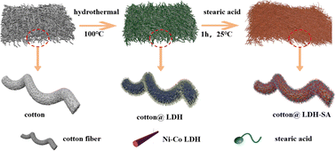 Graphical abstract: Fabrication of a superhydrophobic cotton@LDH composite for effective oil adsorption