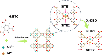 Graphical abstract: Enhancement of electrocatalytic CO2 performance by different components of Cu-based bimetallic MOFs