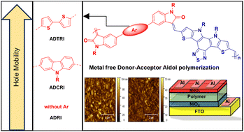 Graphical abstract: Synthesis and study of donor–acceptor conjugated polymers based on the dithienopyrrolobenzothiadiazole unit via a metal free aldol condensation polymerization strategy and their SCLC hole mobilities
