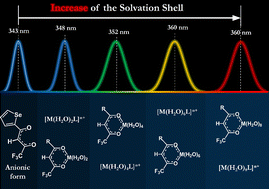 Graphical abstract: Effect of the hydration shell on the red shift of the optical absorption bands of diketonate complexes