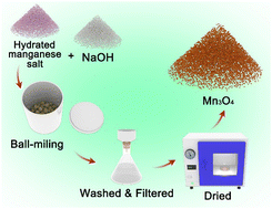 Graphical abstract: Rapid solid-state synthesis of Mn3O4 nanocrystals at room temperature