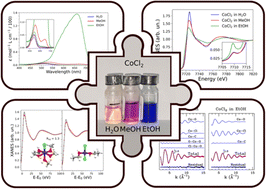 Graphical abstract: Determination of contact ion-pair formation in CoCl2 aqueous, methanol, and ethanol dilute solutions by UV-vis and X-ray absorption spectroscopies