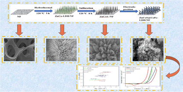 Graphical abstract: Hierarchical ZnCoS@CoFe-layered double hydroxide on Ni foam to enhance the OER performance for water splitting