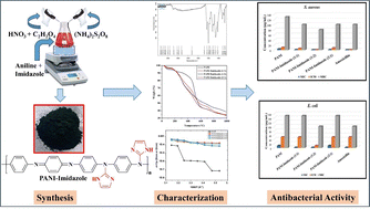 Graphical abstract: Molecular docking and antibacterial activity of a one-pot synthesized novel polyaniline substituted imidazole (PANI–imidazole) copolymer