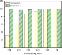 Graphical abstract: Copper formate supported on sepiolite as a reusable catalyst for the hydrosilylation of olefins