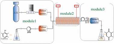 Graphical abstract: A mild and efficient oxidation of 2,3,6-trimethylphenol to trimethyl-1,4-benzoquinone with high-velocity air as an oxidant in a continuous-flow microreactor
