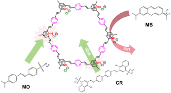 Graphical abstract: Facile synthesis of cationic covalent organic frameworks with abundant protonated pyridine nitrogen groups for selective absorption of organic dyes