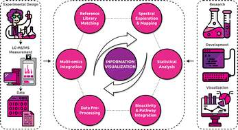 Graphical abstract: Effective data visualization strategies in untargeted metabolomics