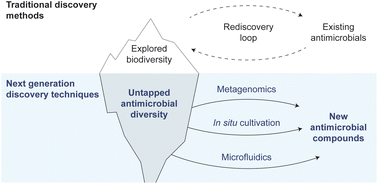 Graphical abstract: Technological developments driving industrial natural product discovery
