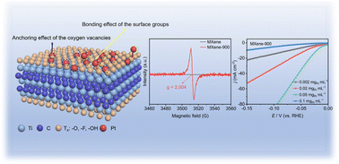 Graphical abstract: Pt nanoparticles anchored by oxygen vacancies in MXenes for efficient electrocatalytic hydrogen evolution reaction