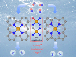 Graphical abstract: Graphene-based iron single-atom catalysts for electrocatalytic nitric oxide reduction: a first-principles study