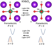 Graphical abstract: Light-driven dynamical tuning of the thermal conductivity in ferroelectrics