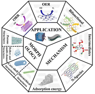 Graphical abstract: Electrospinning-derived transition metal/carbon nanofiber composites as electrocatalysts for Zn-air batteries